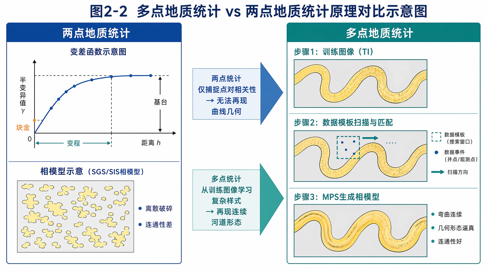 图2-2:多点地质统计 vs 两点地质统计原理对比示意图