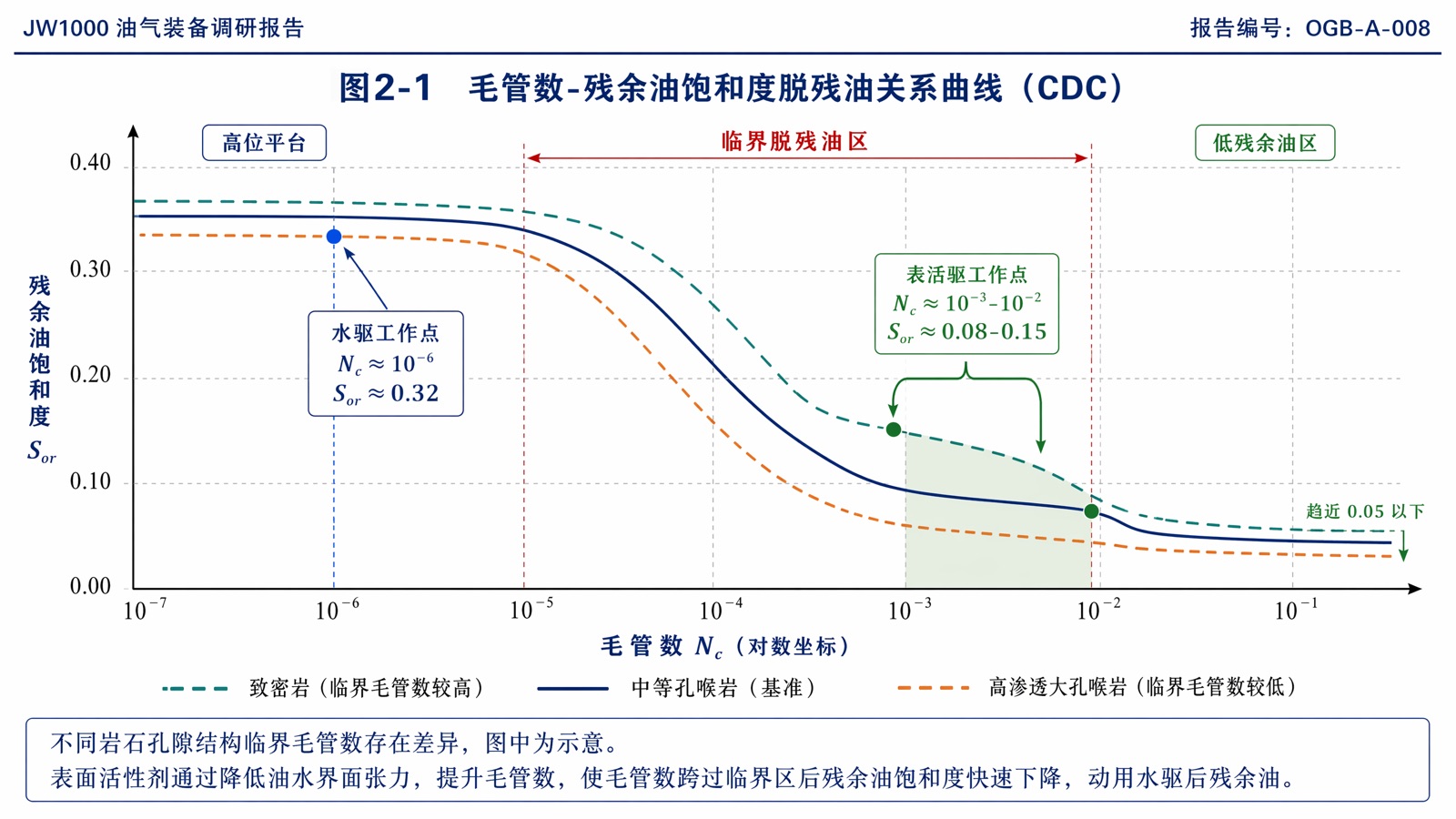 图2-1 毛管数-残余油饱和度脱残油关系曲线(CDC)