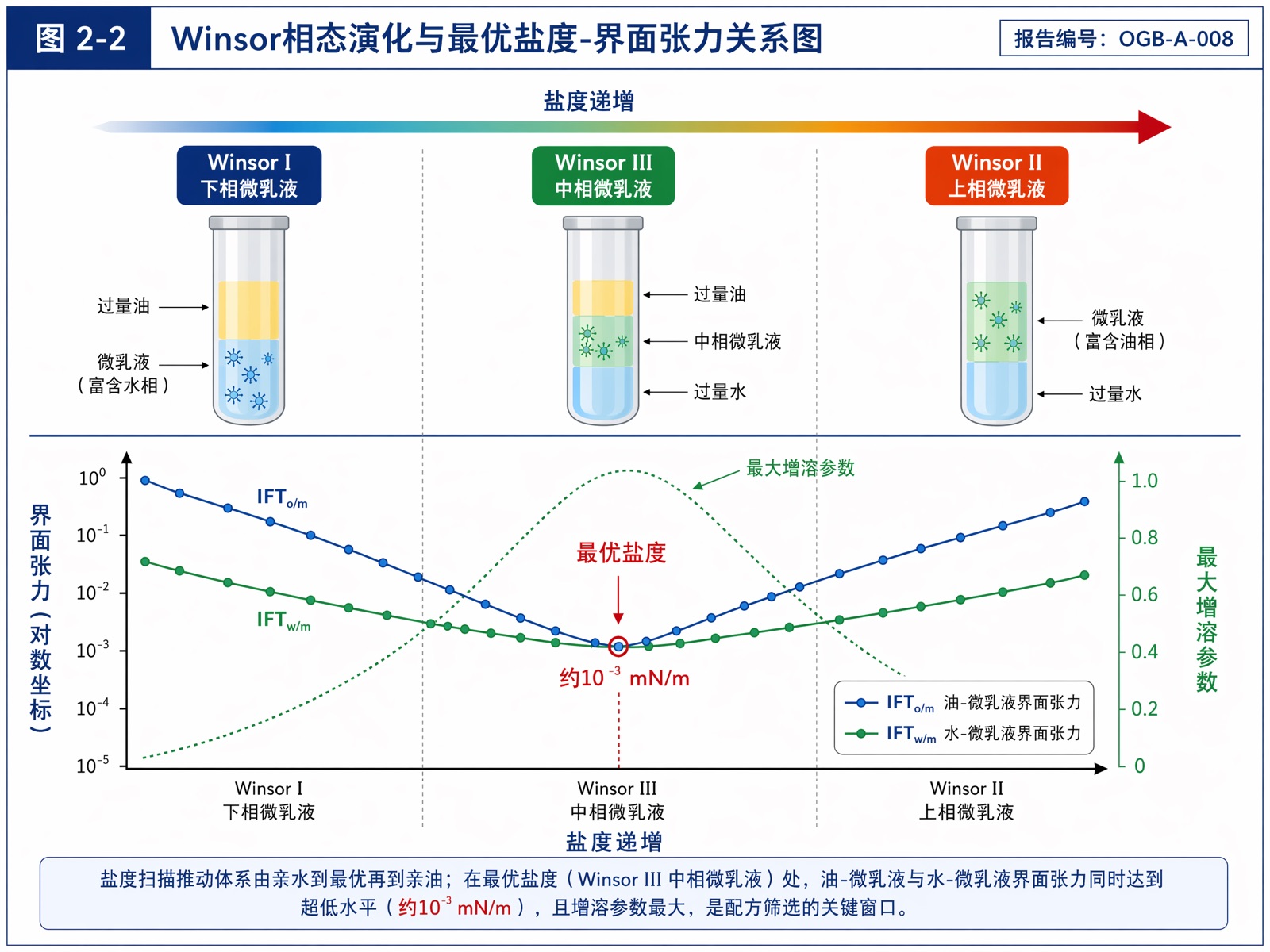图2-2 Winsor相态演化与最优盐度-界面张力关系图