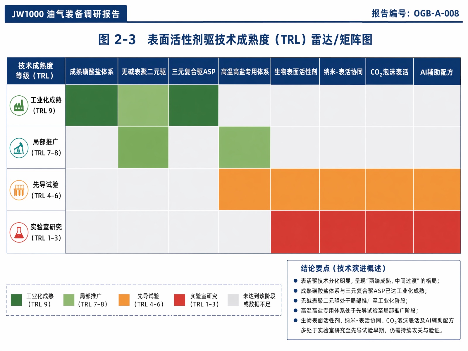 图2-3 表面活性剂驱技术成熟度(TRL)雷达/矩阵图