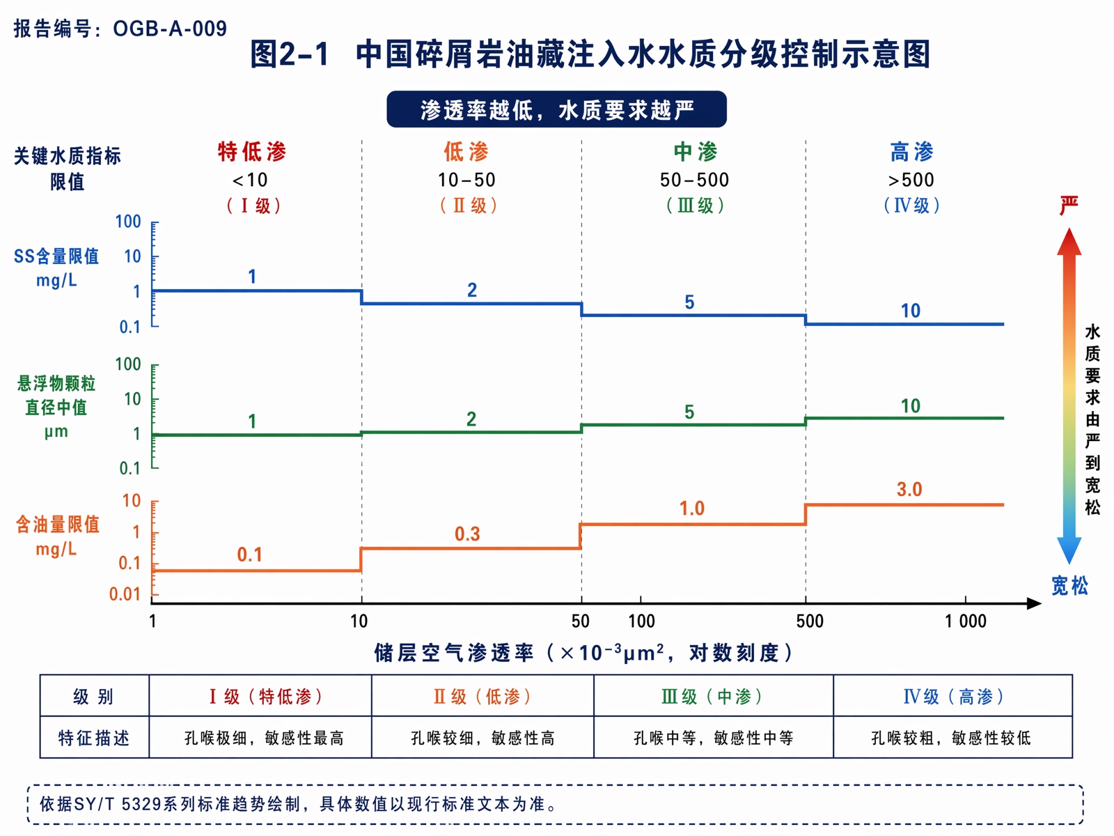 图2-1:中国碎屑岩油藏注入水水质分级控制示意图