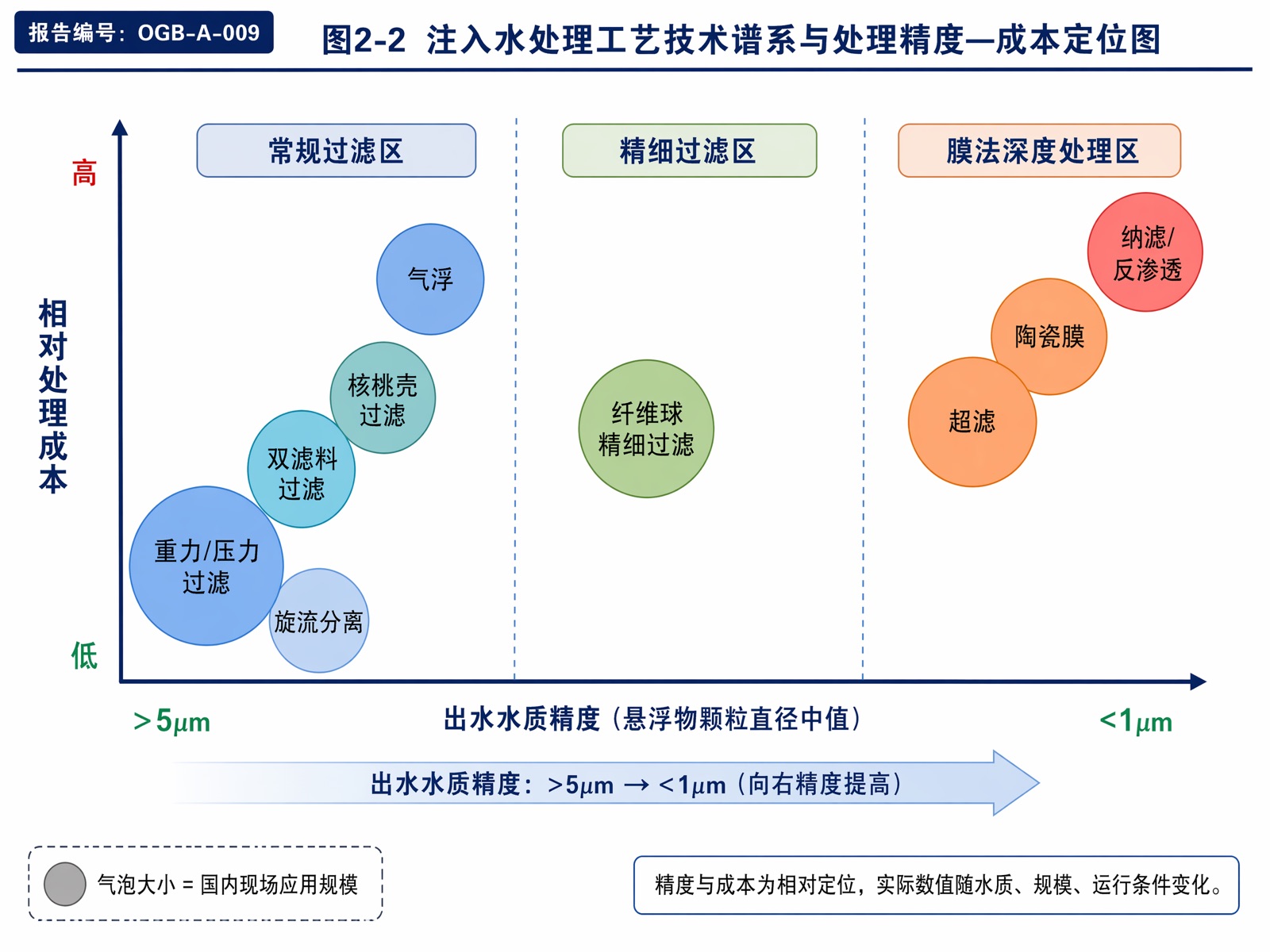 图2-2:注入水处理工艺技术谱系与处理精度—成本定位图