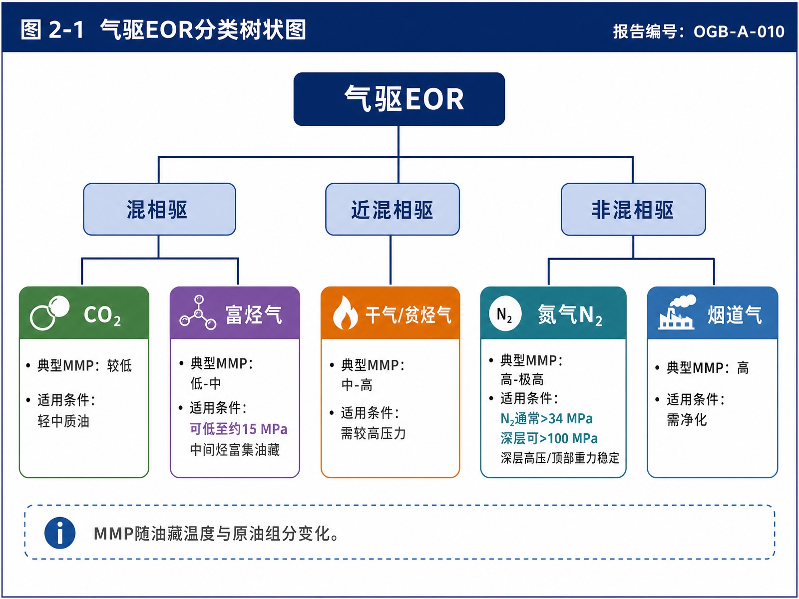 图 2-1 气驱EOR分类树状图
