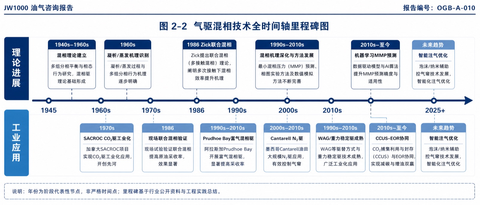 图 2-2 气驱混相技术全时间轴里程碑图