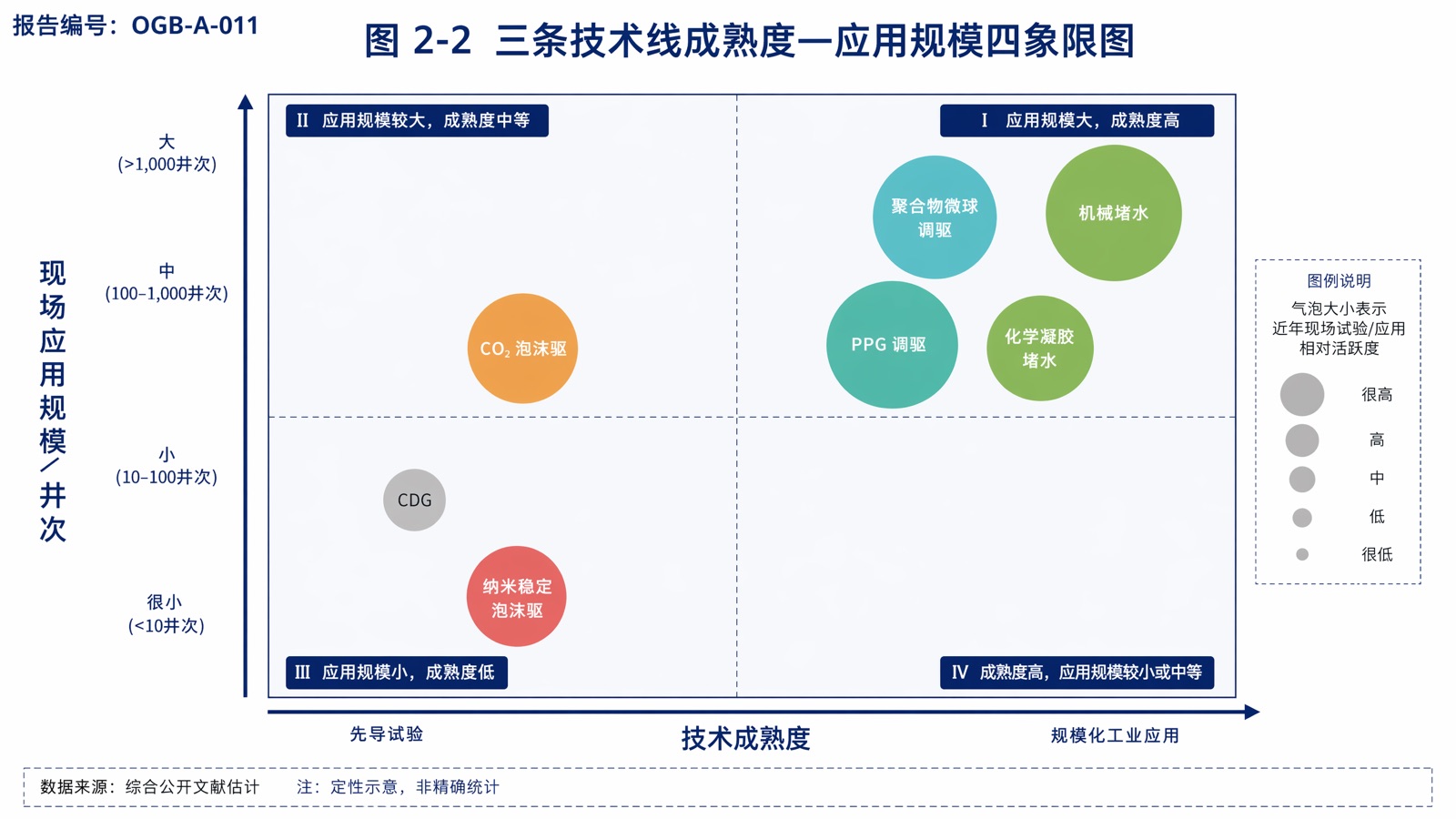 图 2-2 三条技术线成熟度—应用规模四象限图