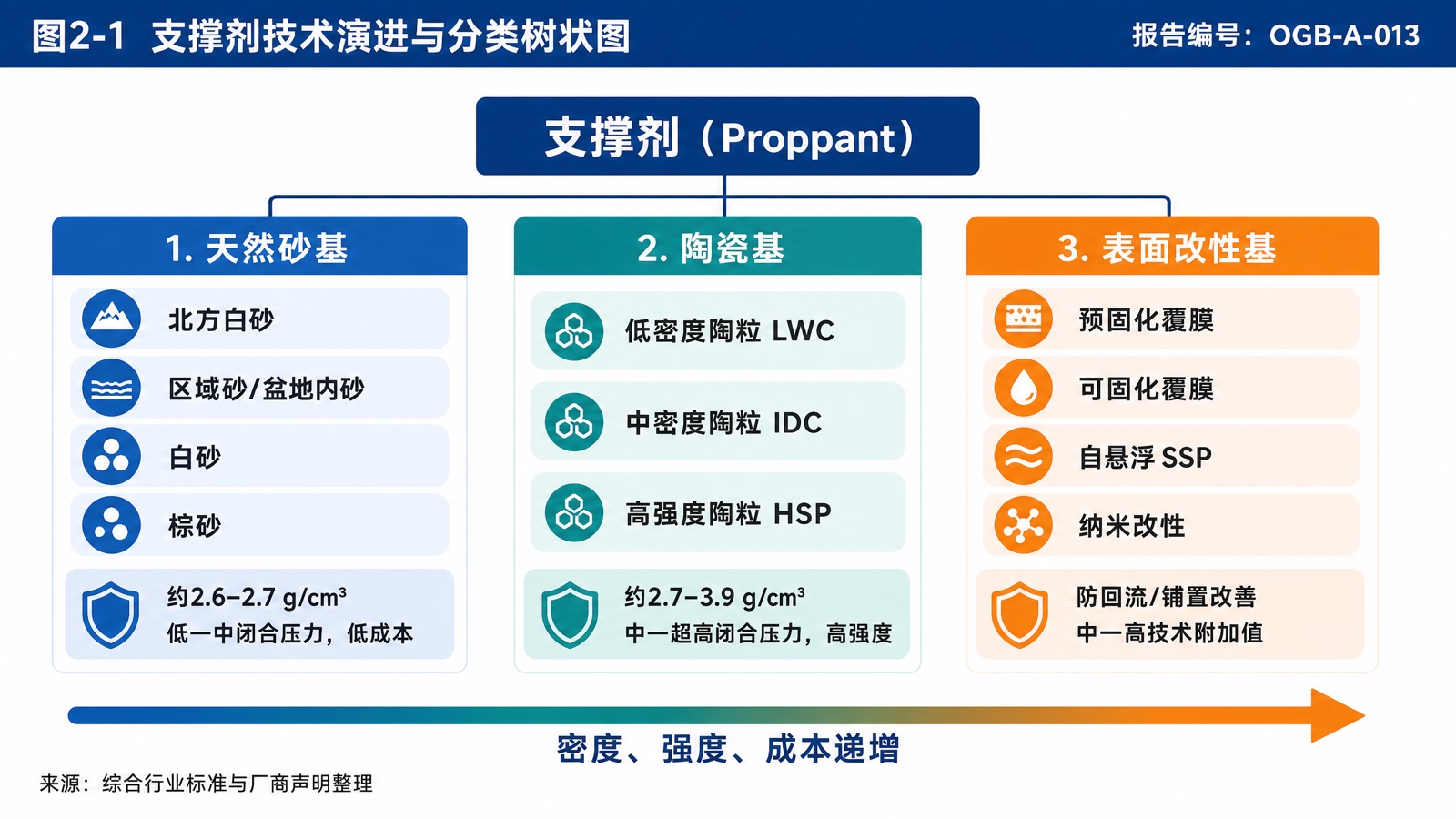 图2-1 支撑剂技术演进与分类树状图