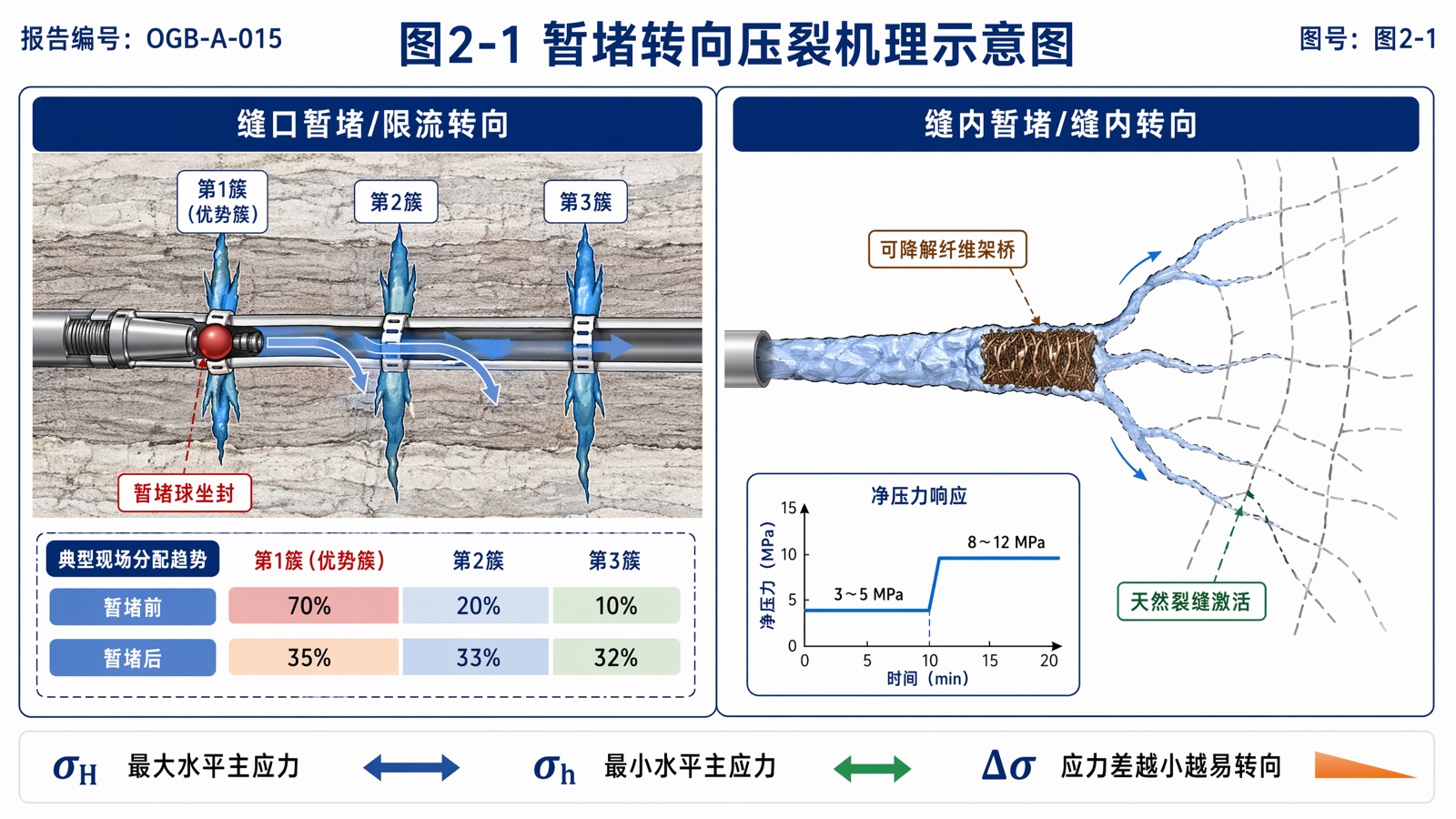 图2-1 暂堵转向压裂机理示意图