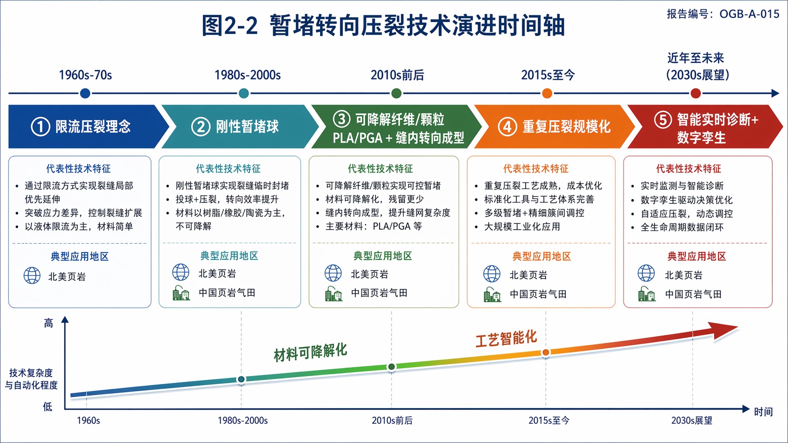图2-2 暂堵转向压裂技术演进时间轴