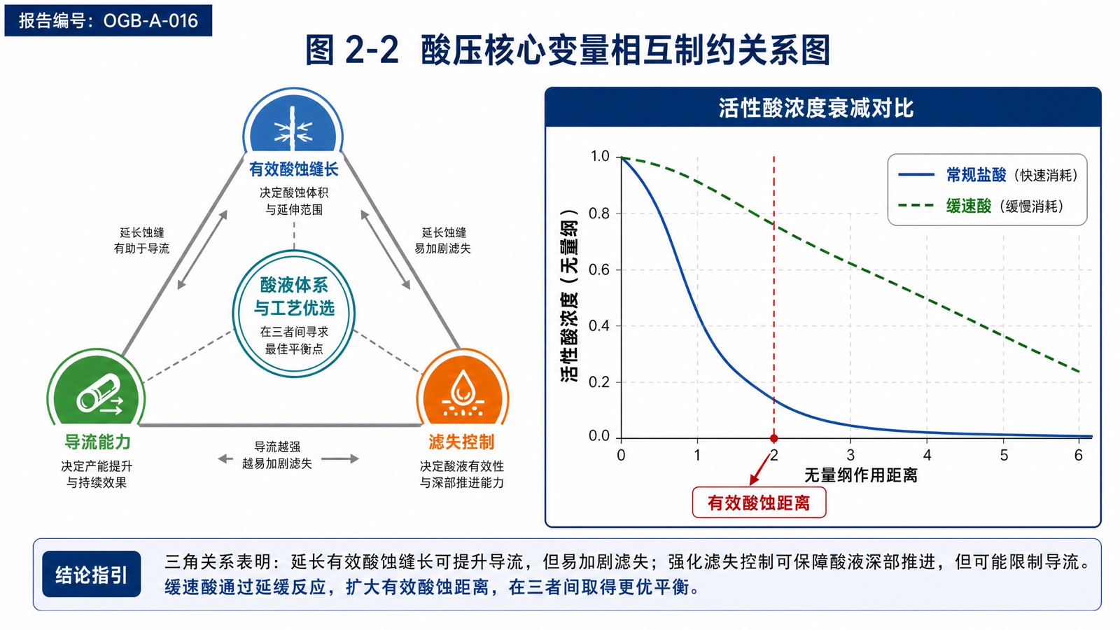 图2-2 酸压核心变量相互制约关系图