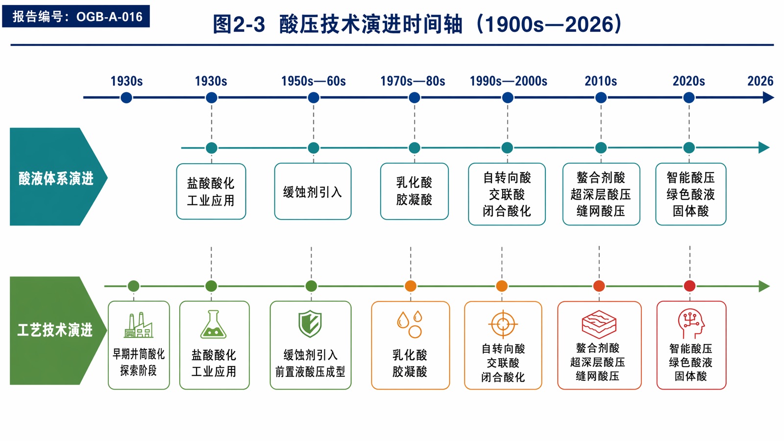 图2-3 酸压技术演进时间轴(1900s—2026)