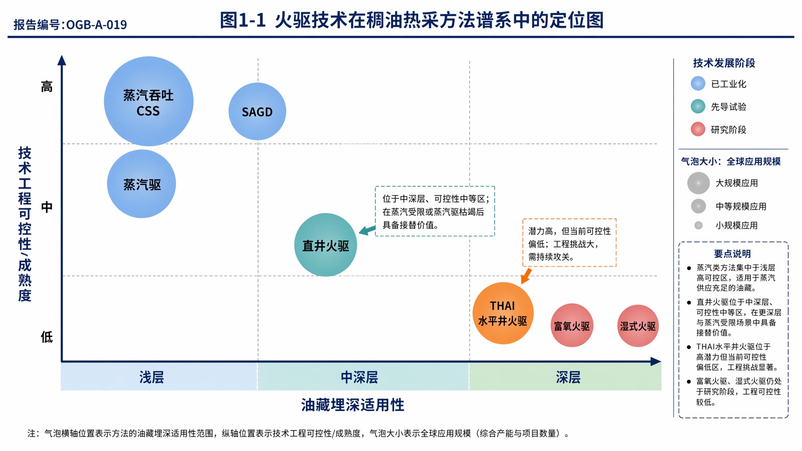 图1-1 火驱技术在稠油热采方法谱系中的定位图