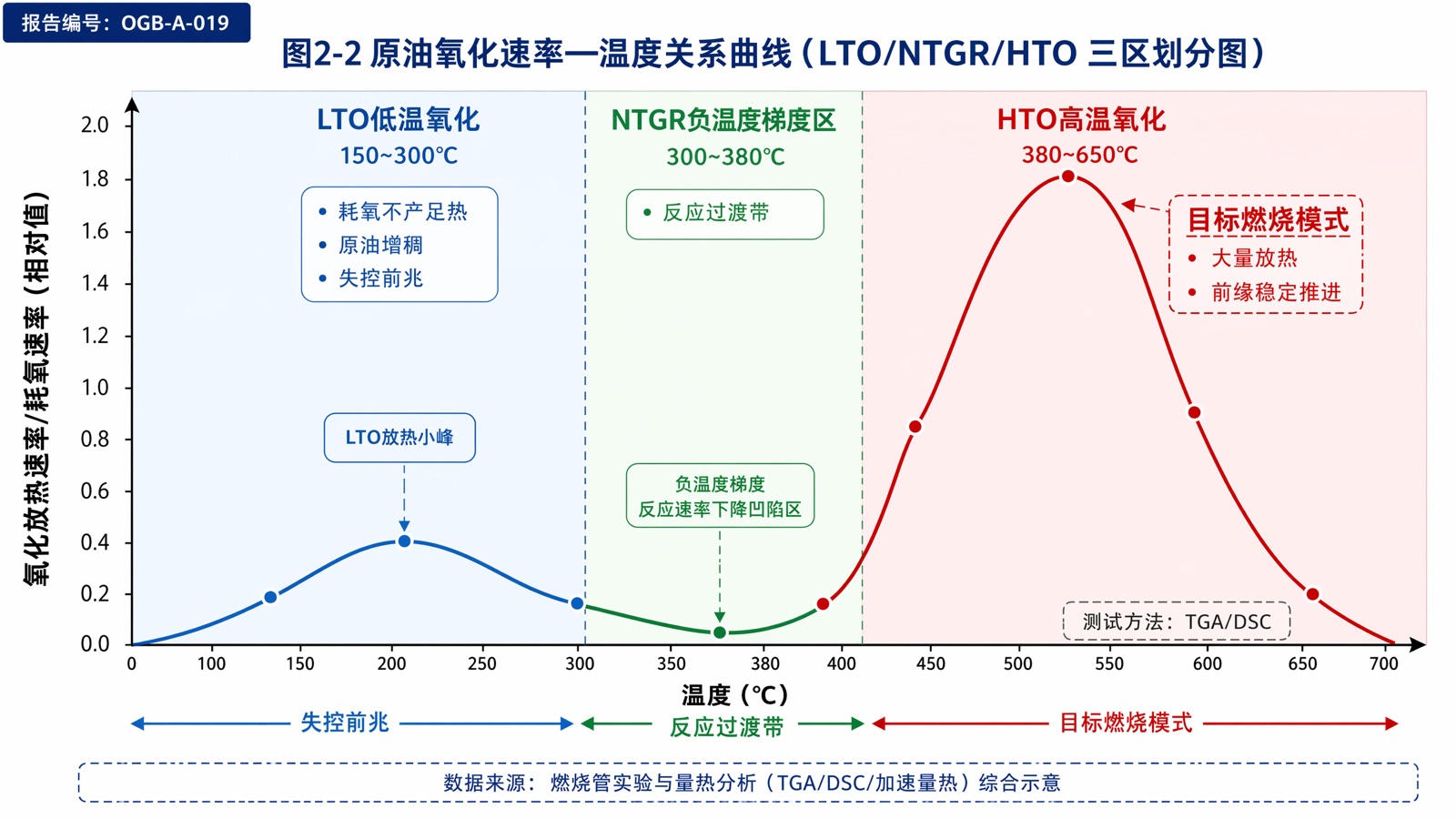 图2-2 原油氧化速率—温度关系曲线(LTO/NTGR/HTO 三区划分图)