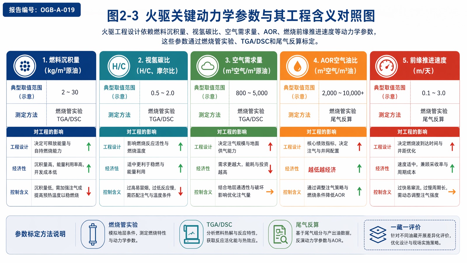 图2-3 火驱关键动力学参数与其工程含义对照图