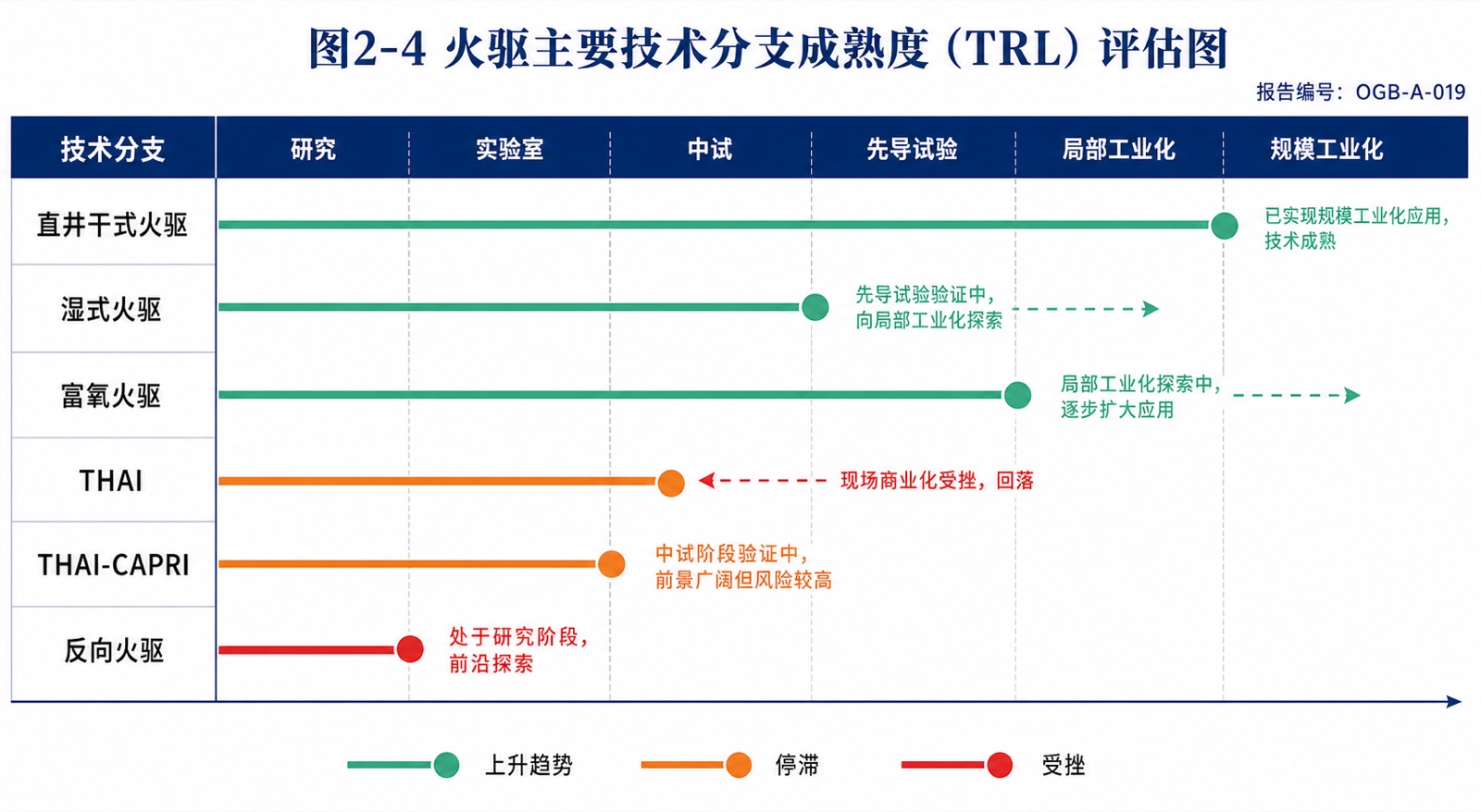 图2-4 火驱主要技术分支成熟度(TRL)评估图