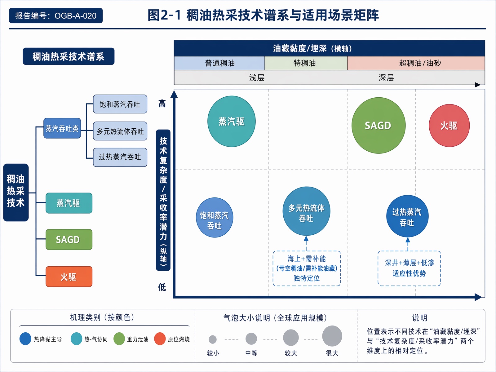图2-1 稠油热采技术谱系与适用场景矩阵