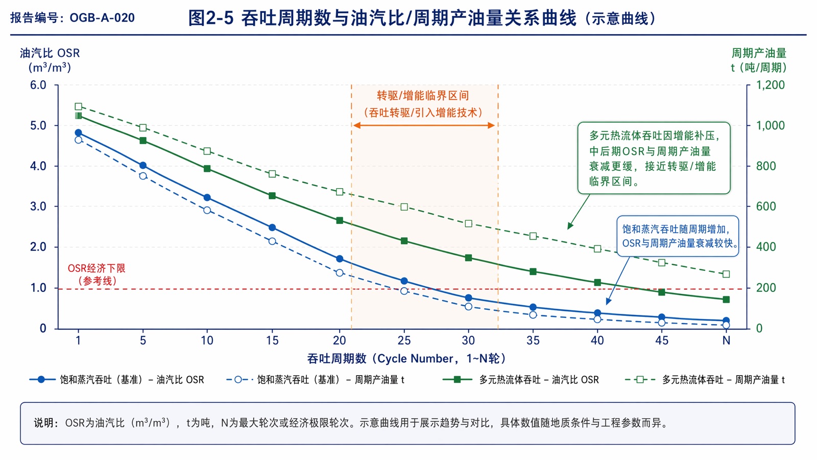 图2-5 吞吐周期数与油汽比/周期产油量关系曲线