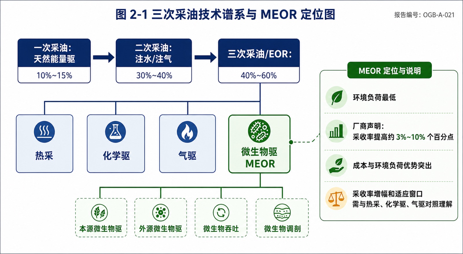 图 2-1:三次采油技术谱系与 MEOR 定位图
