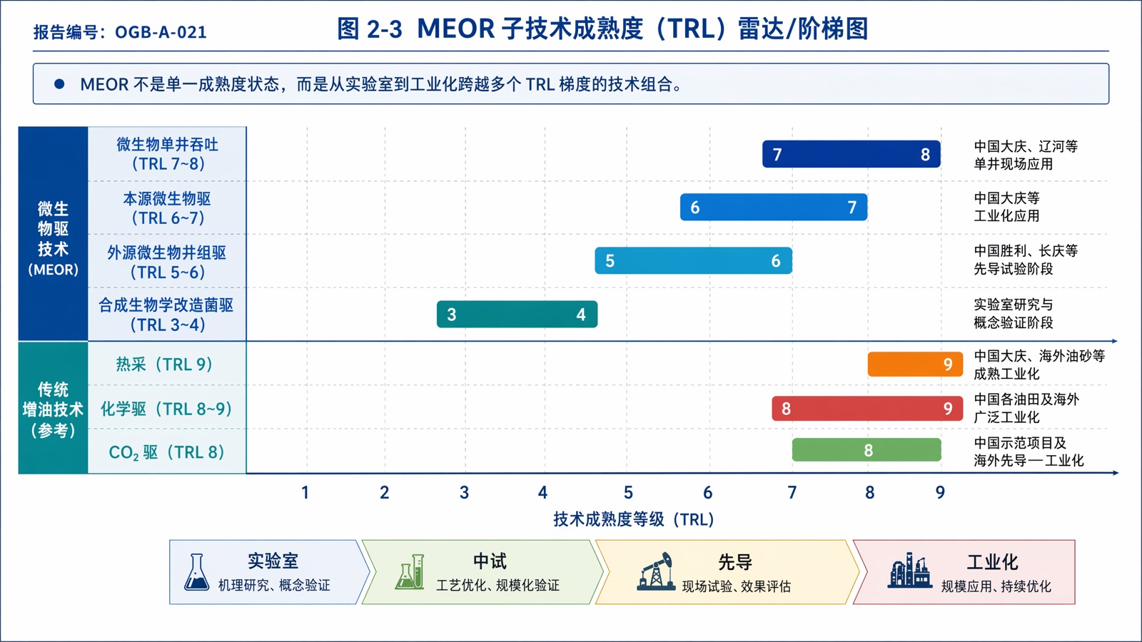 图 2-3:MEOR 子技术成熟度(TRL)雷达/阶梯图