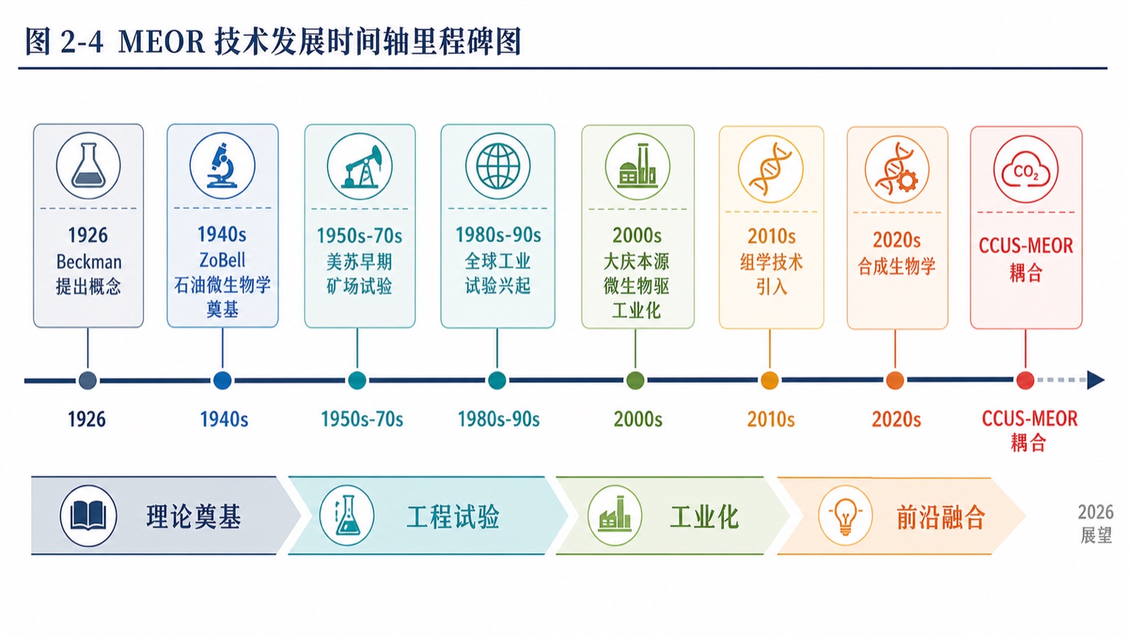 图 2-4:MEOR 技术发展时间轴里程碑图
