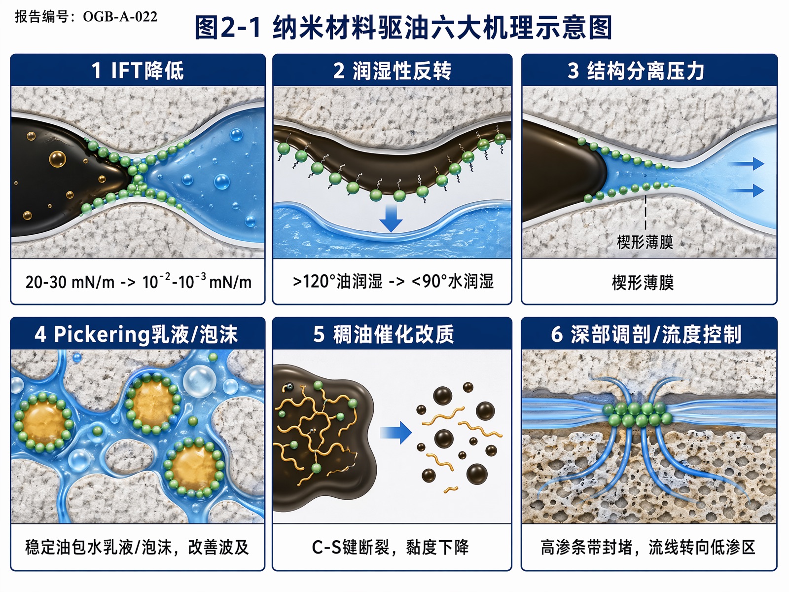 图2-1 纳米材料驱油六大机理示意图