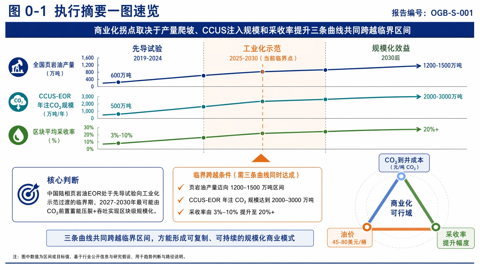 图 0-1:执行摘要一图速览