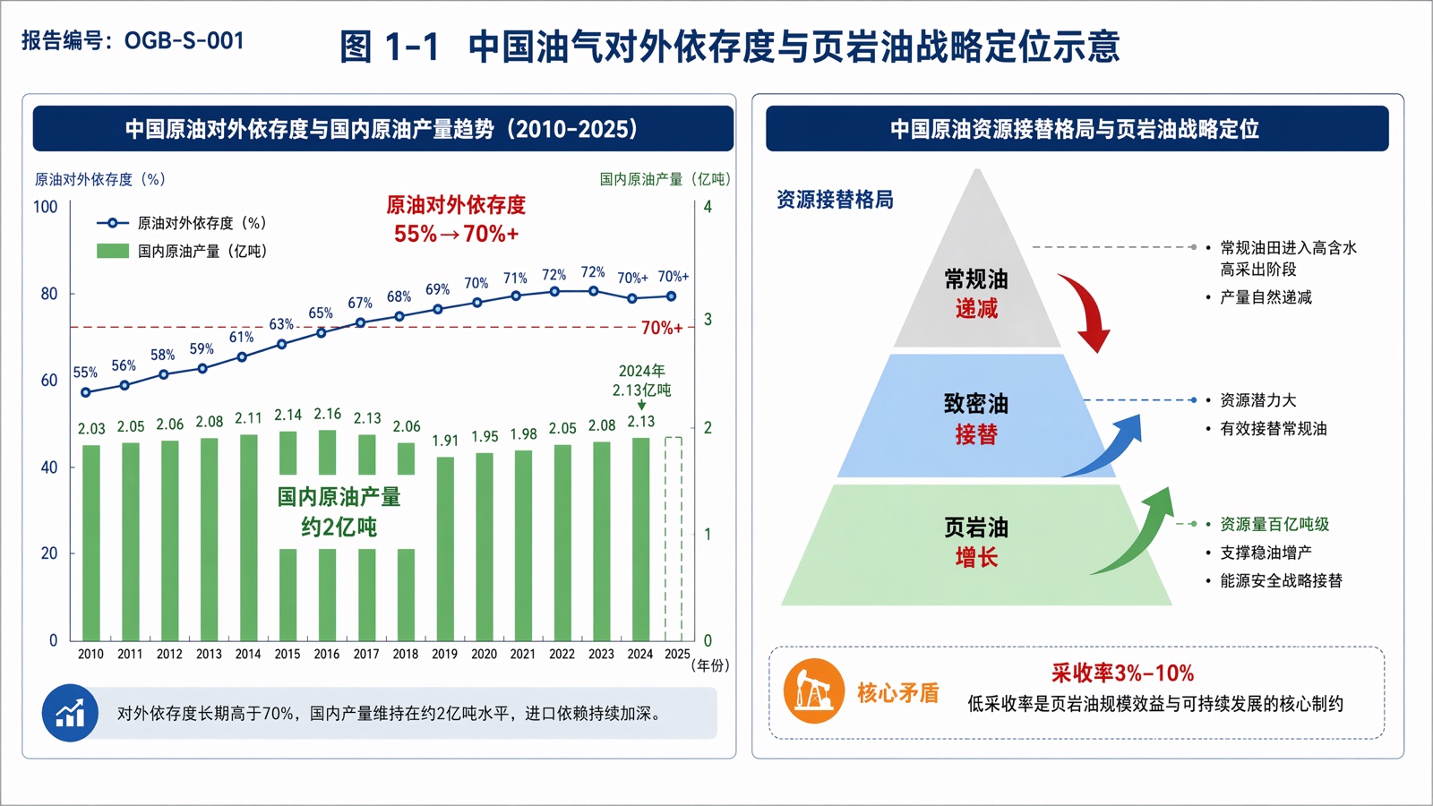 图 1-1:中国油气对外依存度与页岩油战略定位示意