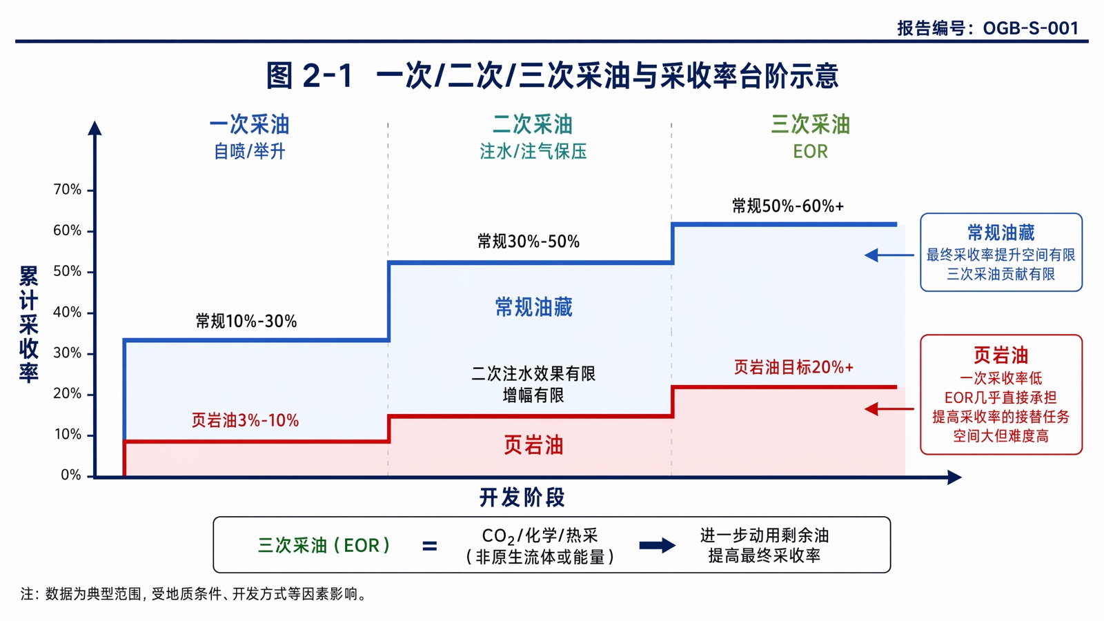 图 2-1:一次/二次/三次采油与采收率台阶示意