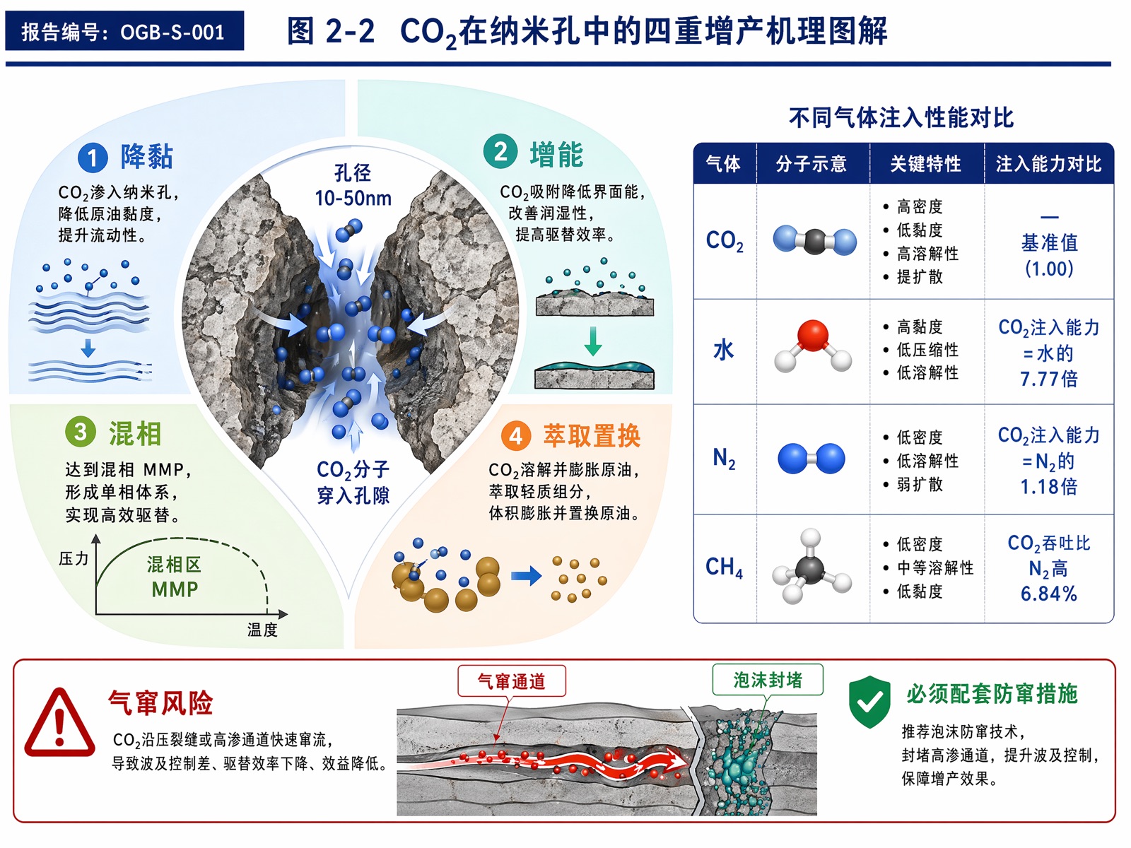 图 2-2:CO2在纳米孔中的四重增产机理图解