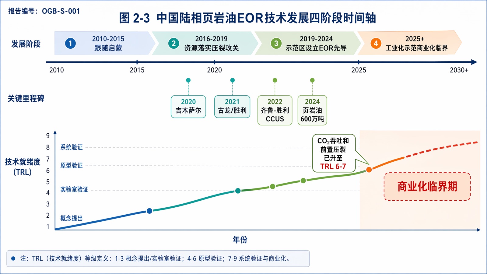 图 2-3:中国陆相页岩油EOR技术发展四阶段时间轴