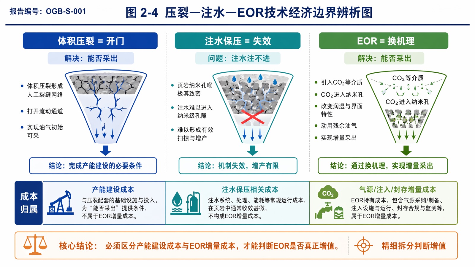 图 2-4:压裂—注水—EOR技术经济边界辨析图