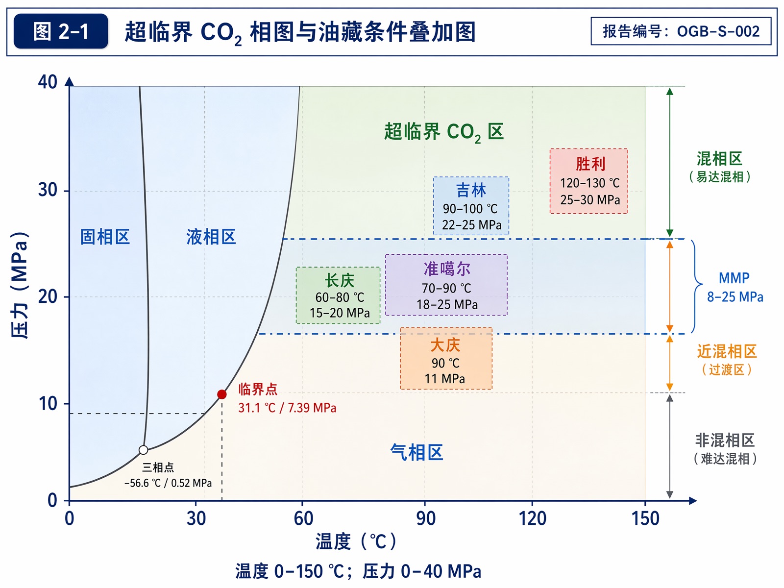 图2-1:超临界 CO₂ 相图与油藏条件叠加图
