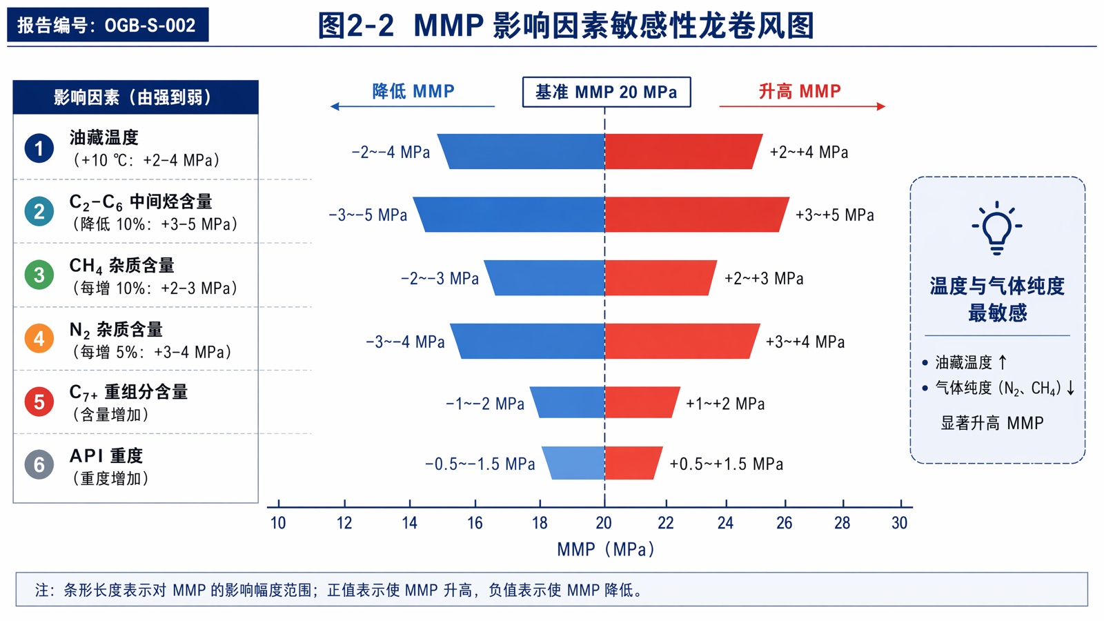 图2-2:MMP 影响因素敏感性龙卷风图