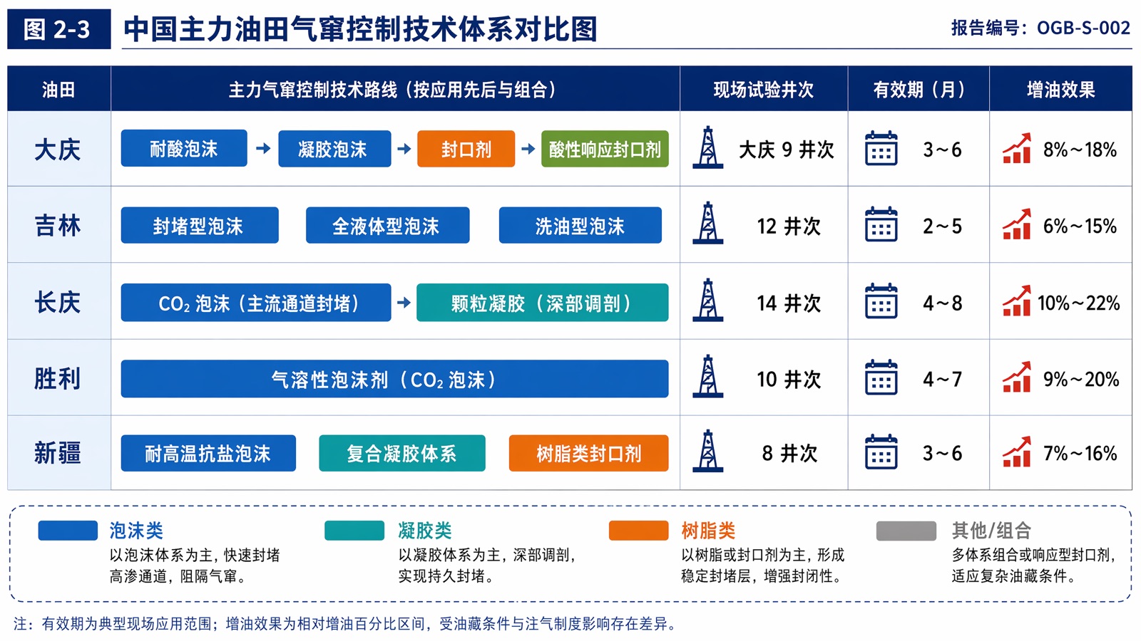 图2-3:中国主力油田气窜控制技术体系对比图