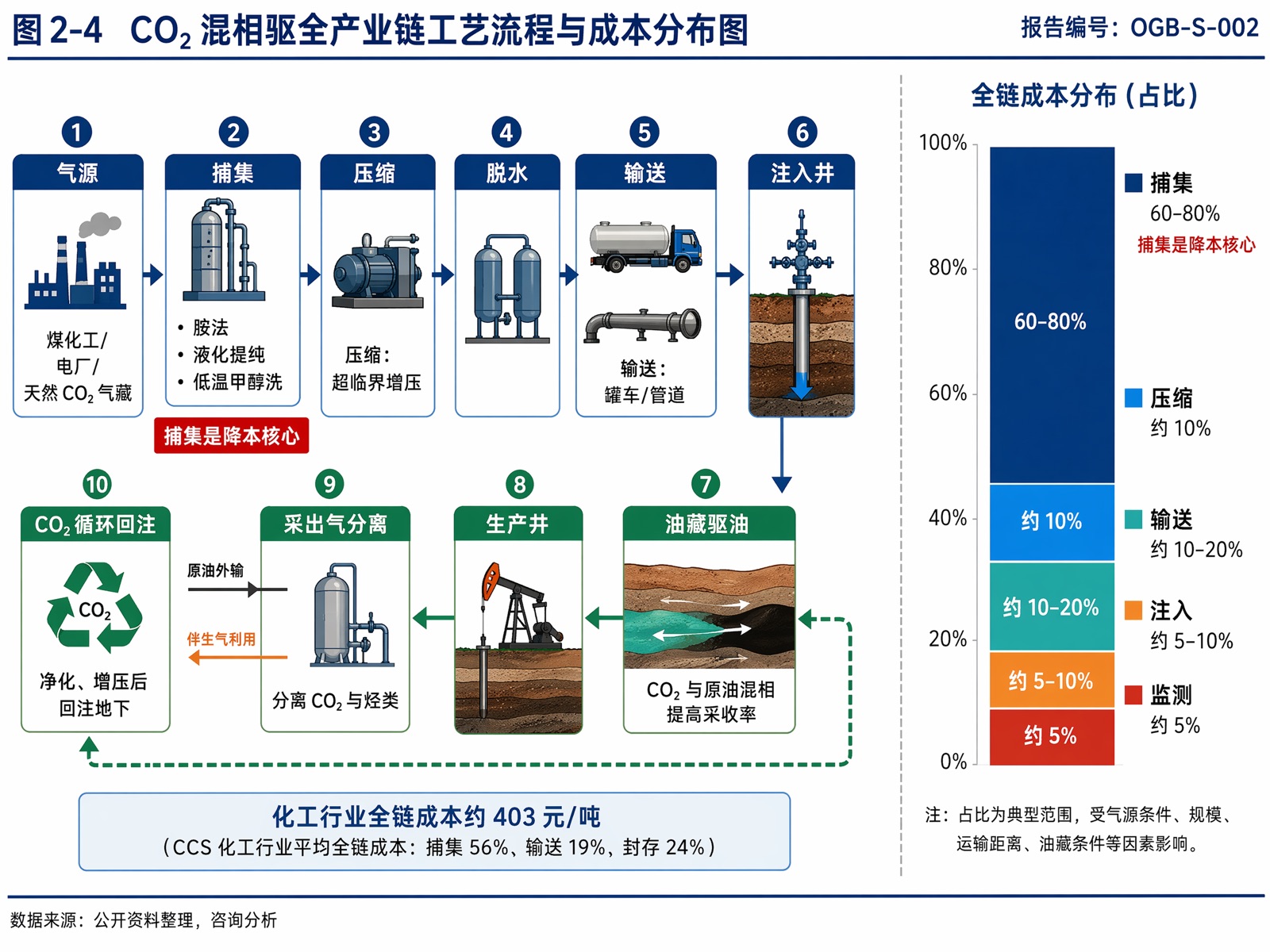 图2-4:CO₂ 混相驱全产业链工艺流程与成本分布图