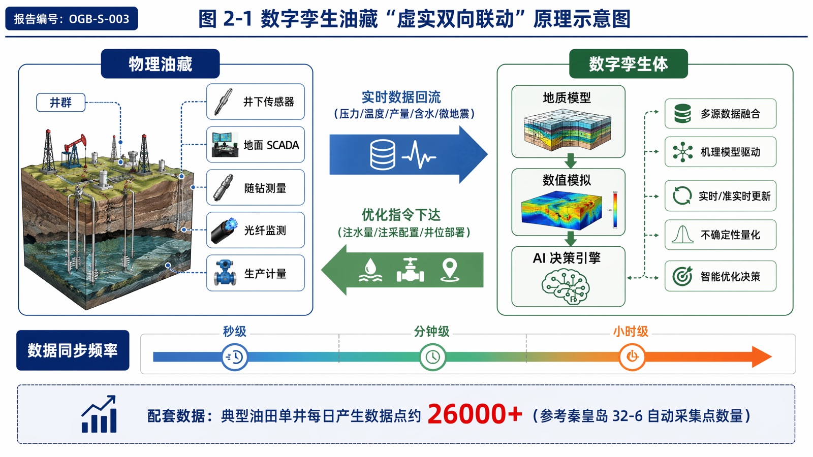 图2-1 数字孪生油藏“虚实双向联动”原理示意图