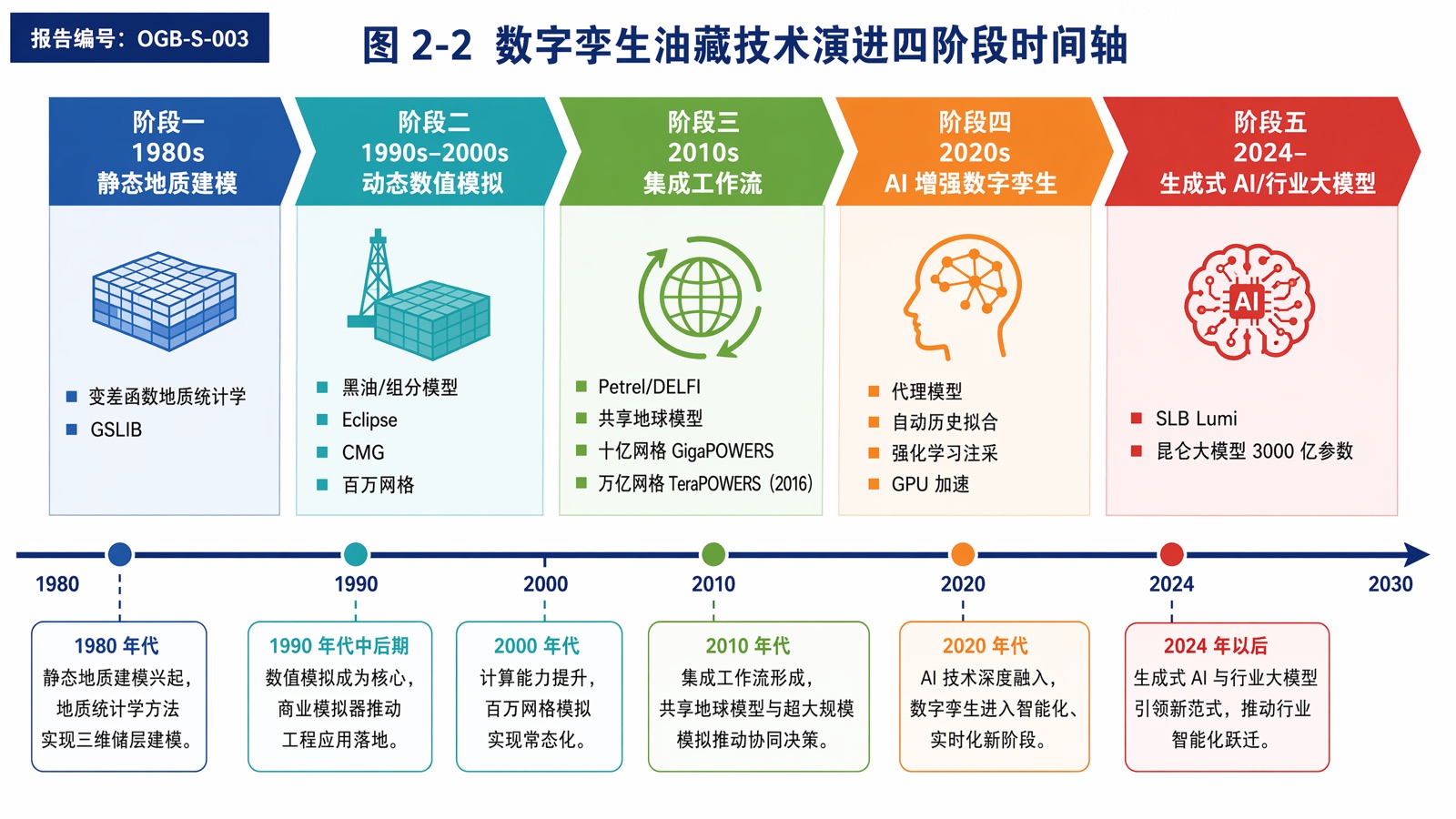 图2-2 数字孪生油藏技术演进四阶段时间轴