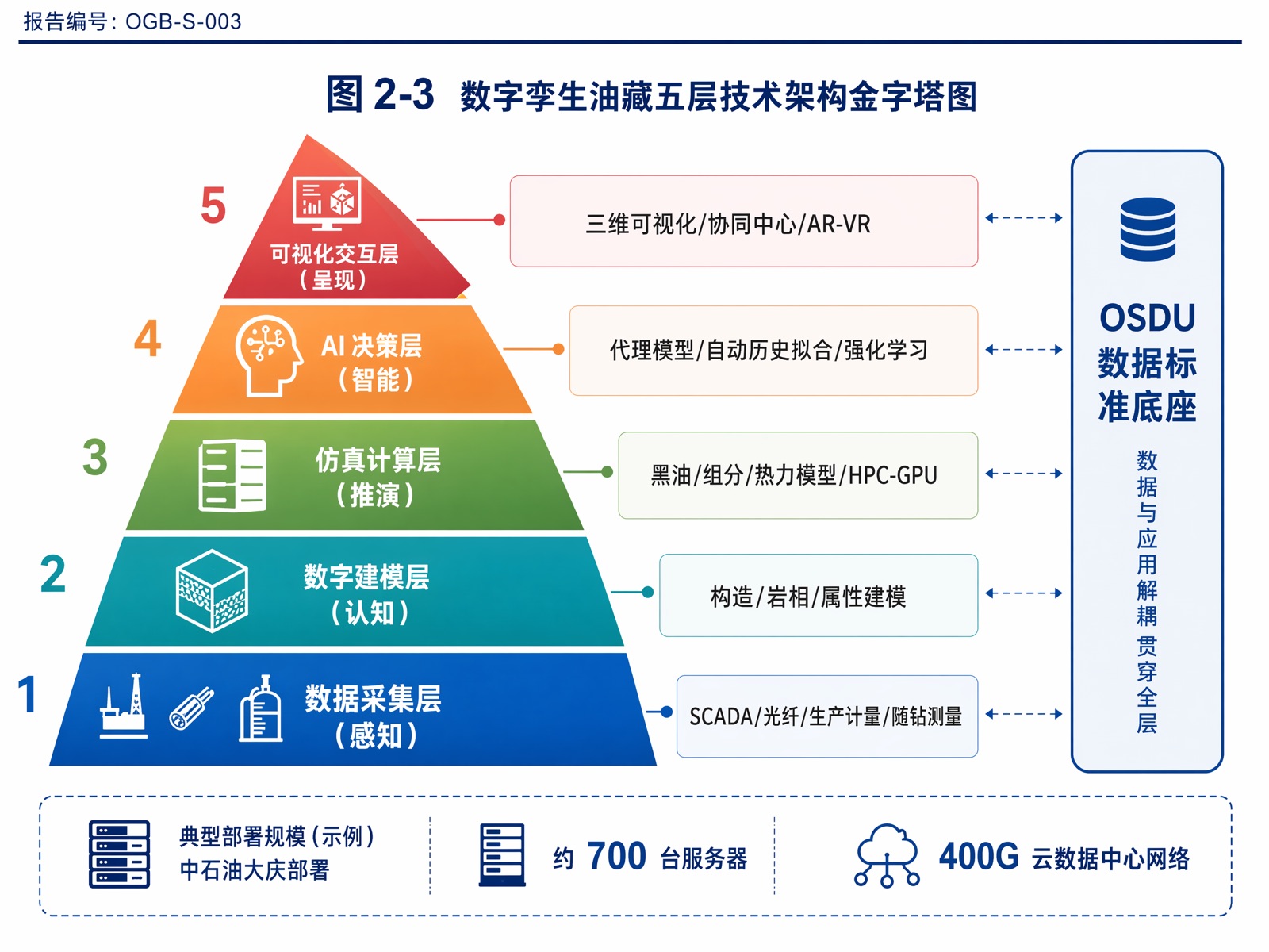 图2-3 数字孪生油藏五层技术架构金字塔图