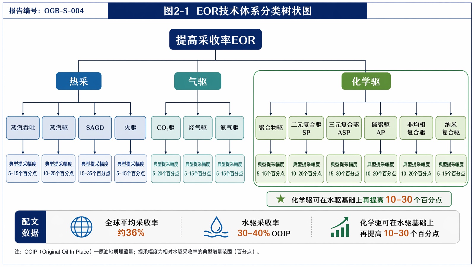 图2-1 EOR技术体系分类树状图