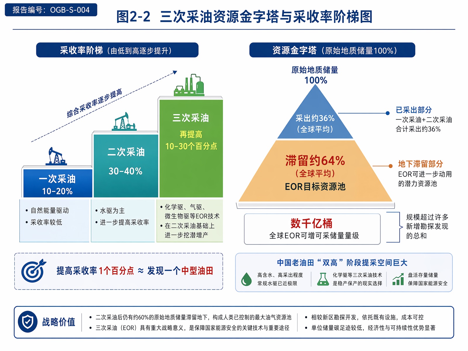 图2-2 三次采油资源金字塔与采收率阶梯图