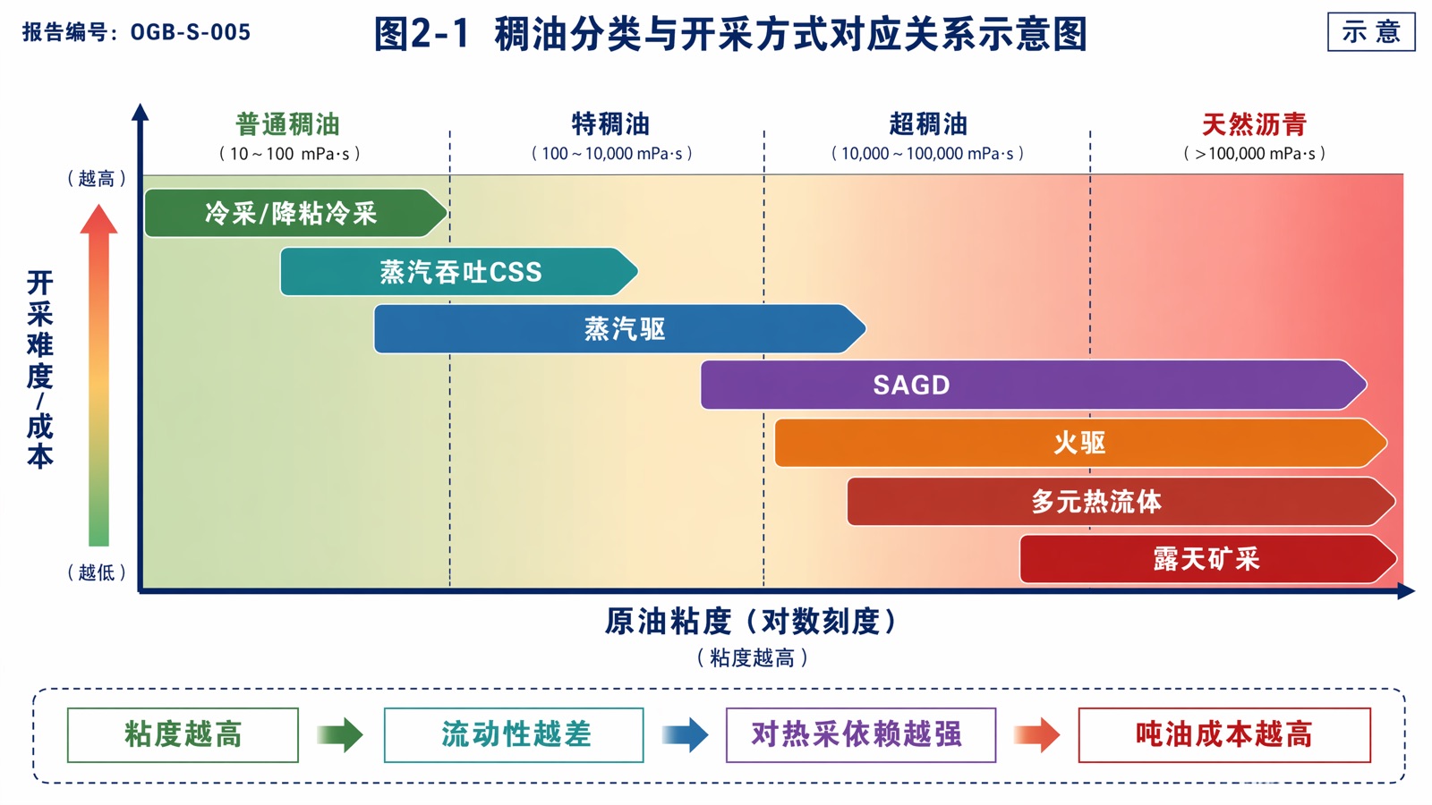 图2-1 稠油分类与开采方式对应关系示意图