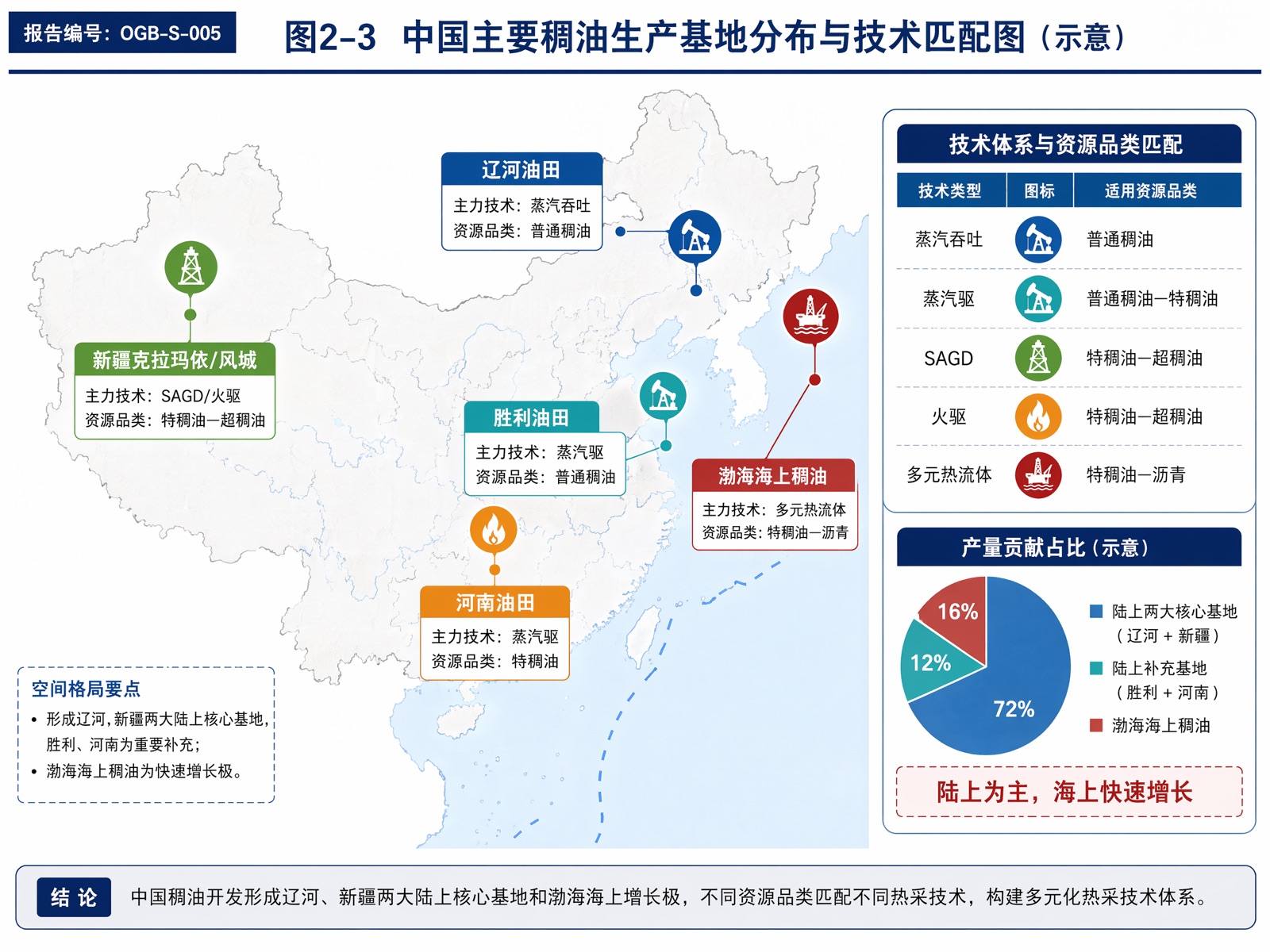 图2-3 中国主要稠油生产基地分布与技术匹配图