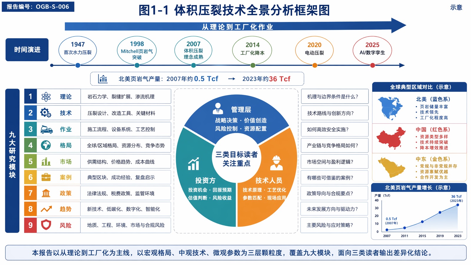 图1-1 体积压裂技术全景分析框架图