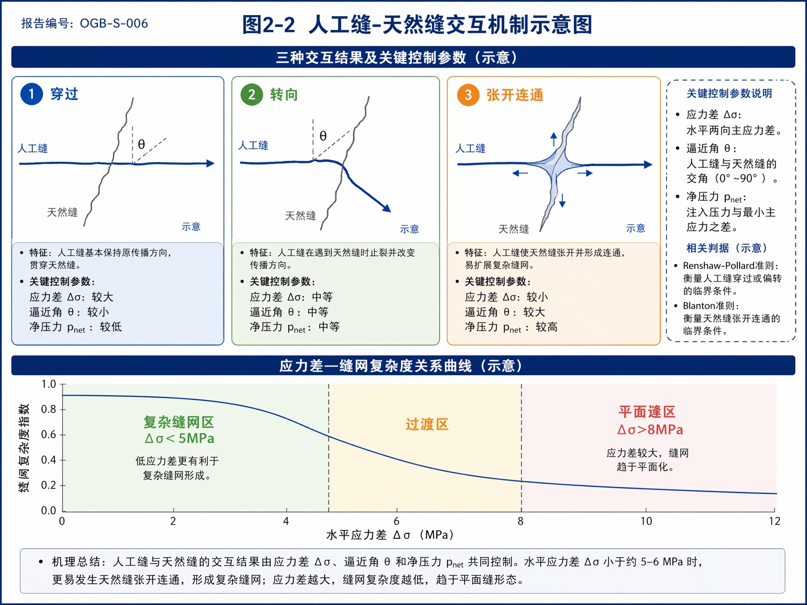 图2-2 人工缝-天然缝交互机制示意图