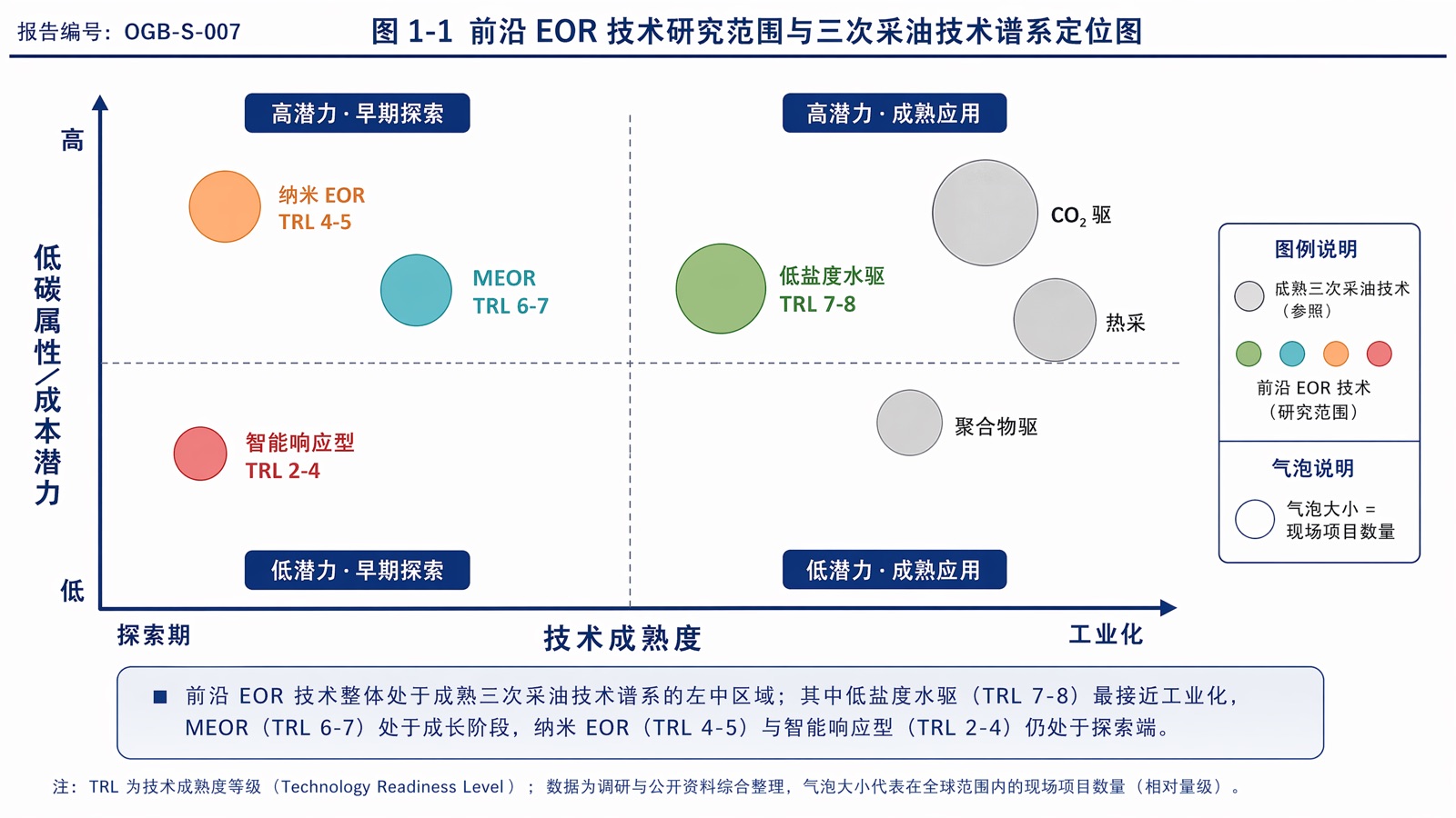 图 1-1 前沿 EOR 技术研究范围与三次采油技术谱系定位图