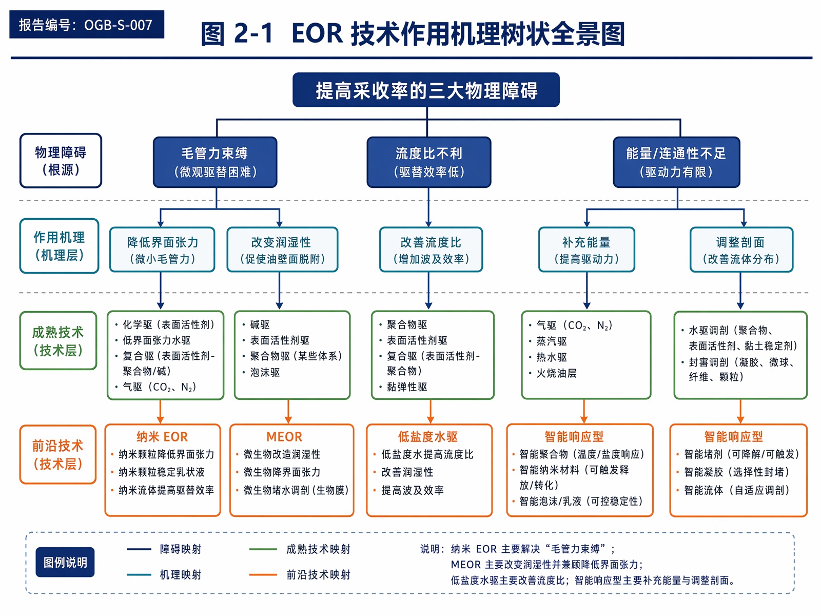 图 2-1 EOR 技术作用机理树状全景图