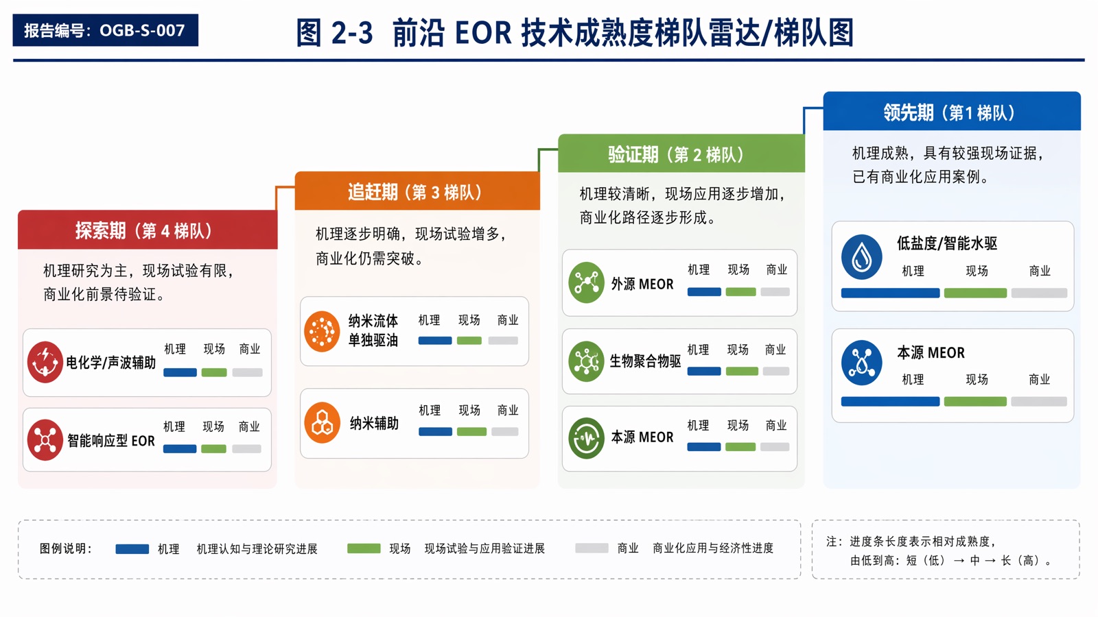 图 2-3 前沿 EOR 技术成熟度梯队雷达/梯队图