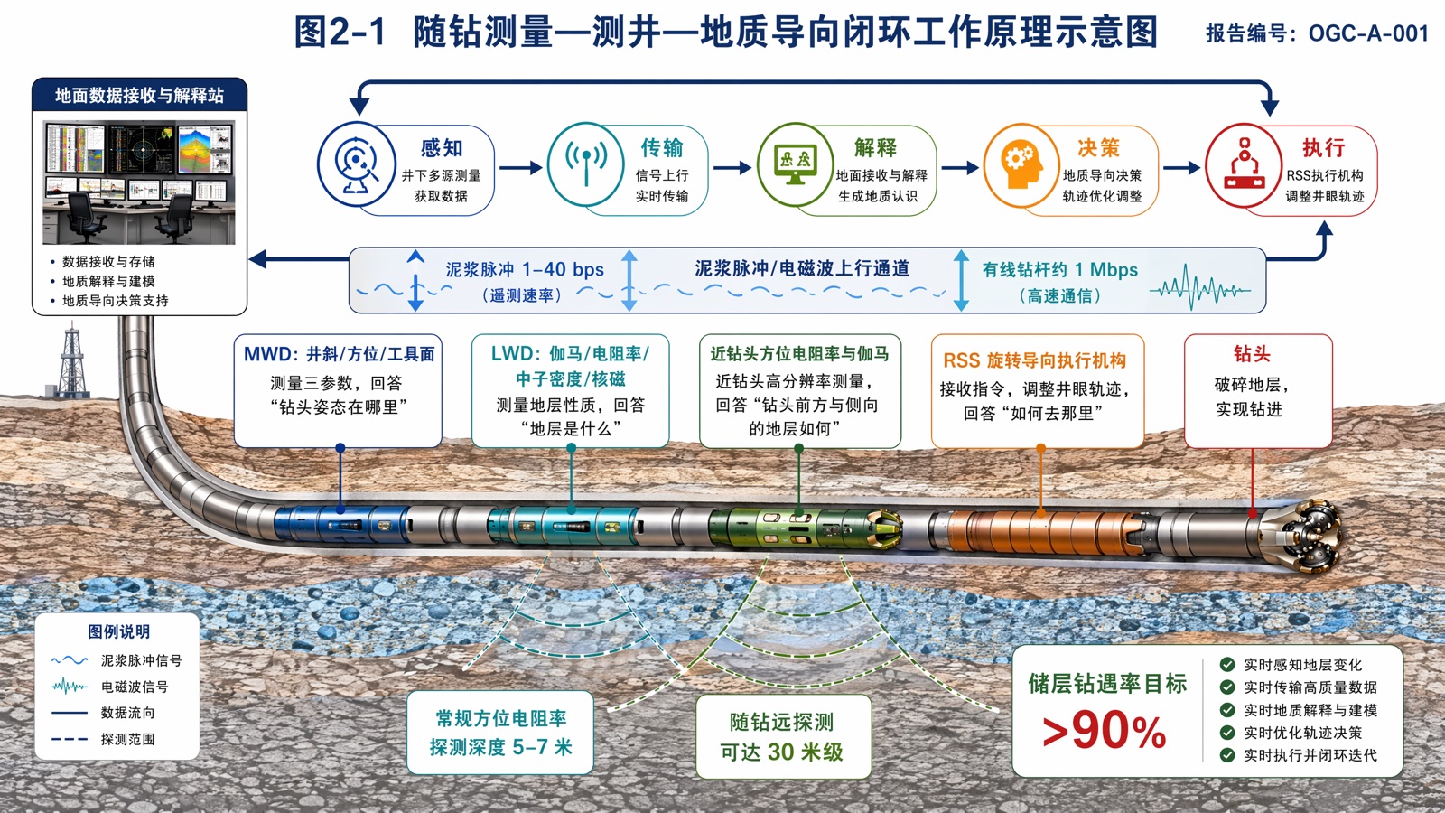 图2-1 随钻测量—测井—地质导向闭环工作原理示意图