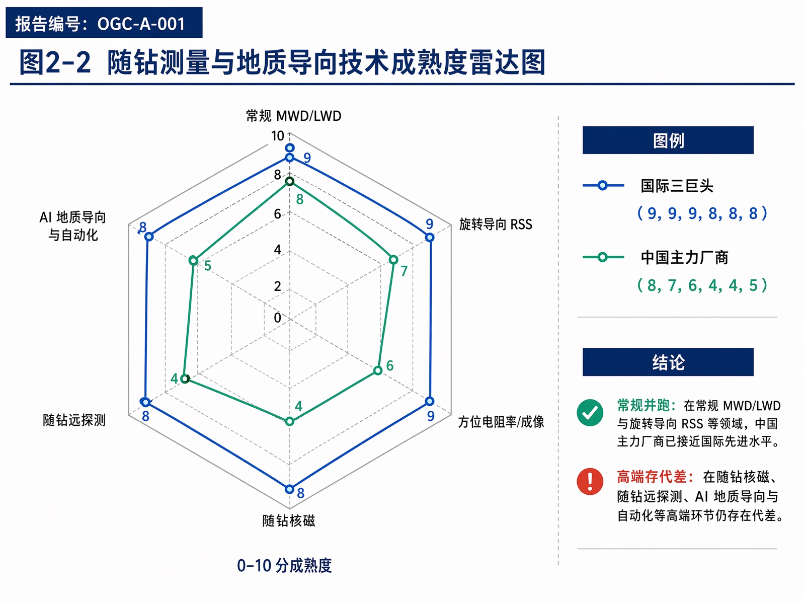 图2-2 随钻测量与地质导向技术成熟度雷达图