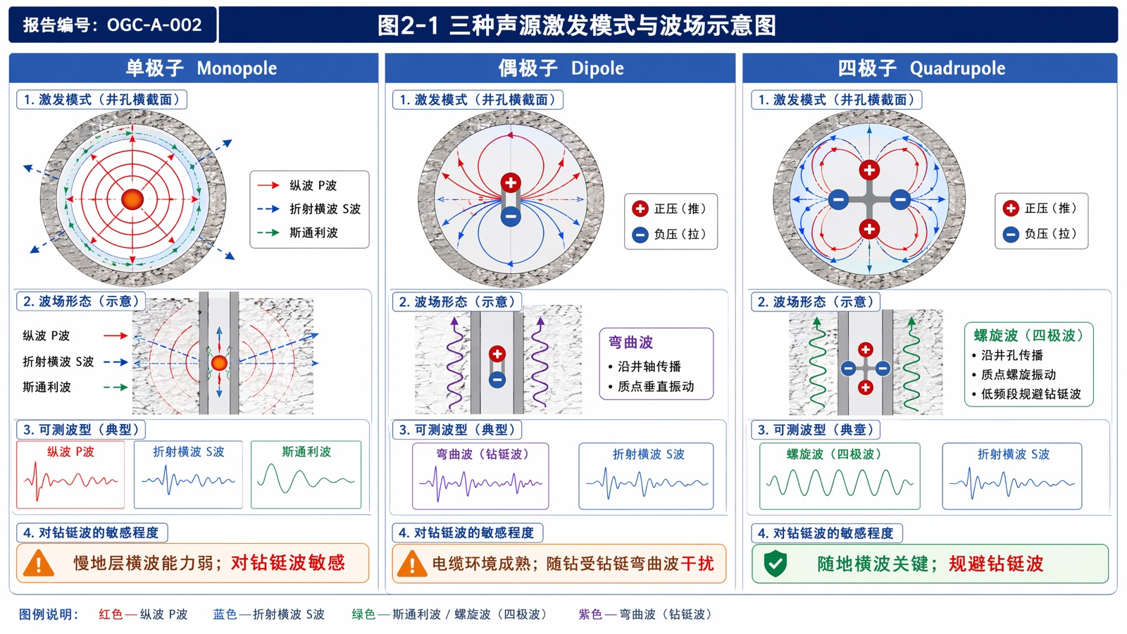 图2-1 三种声源激发模式与波场示意图