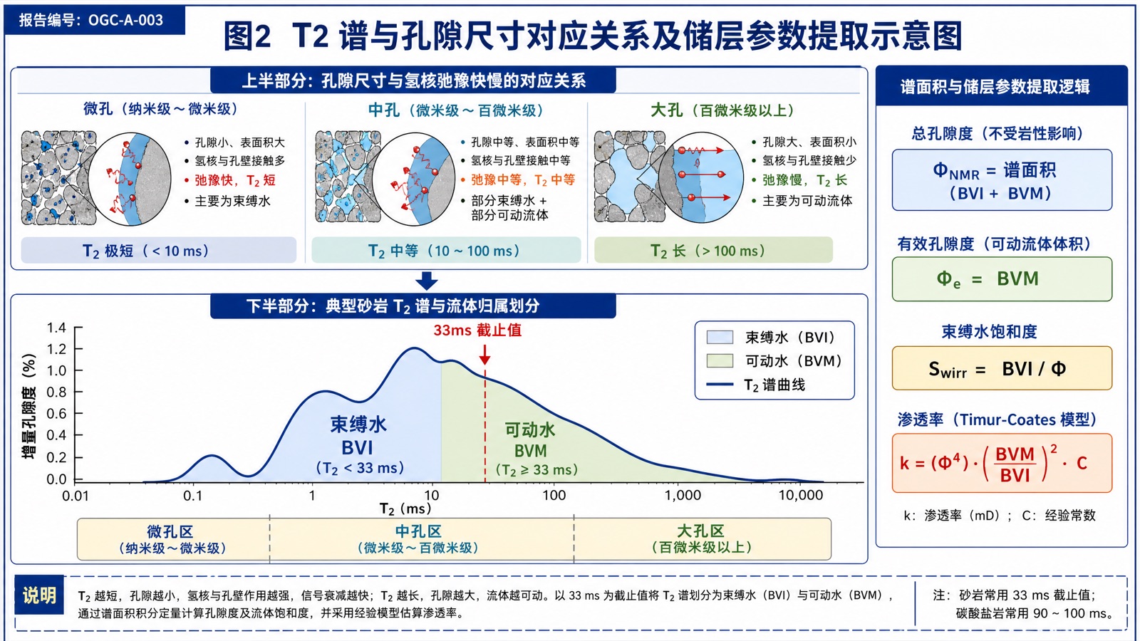 图2:T2 谱与孔隙尺寸对应关系及储层参数提取示意图